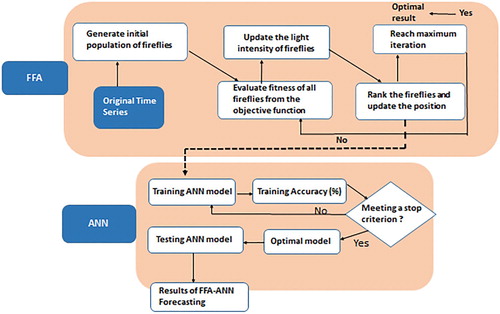 Figure 1. Hybridization of the firefly algorithm based on artificial neural network.