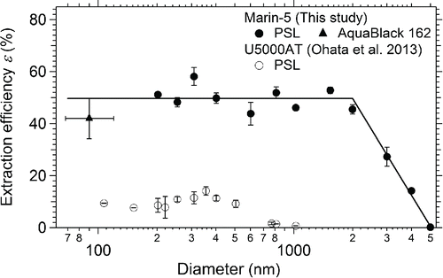 Figure 5. Measured extraction efficiency of the Marin-5, obtained by using polystyrene latex (PSL) spheres and AquaBlack 162 in water. Error bars show standard deviations for repeated measurements. For comparison, the extraction efficiency of an ultrasonic nebulizer (U5000AT) is also shown (Ohata et al. Citation2013).