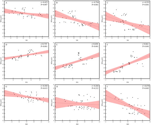 Figure 6. The correlation analysis results between HFnu and TPQ. (A) NS and HFnu2; (B) NS and HFnu3; (C) NS and HFnu4; (D) HA and HFnu2; (E) HA and HFnu3; (F) HA and HFnu4; (G) RD and HFnu2; (H) RD and HFnu3; (I) RD and HFnu4.