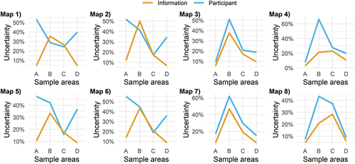 Figure 10. Line graphs showing the percent of participants marking the sample areas with participant (blue line) and information uncertainty (orange line).