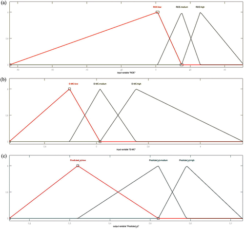 Figure 5. Membership function of ROE (a), D_CM (b) and Predicted (p) (c).