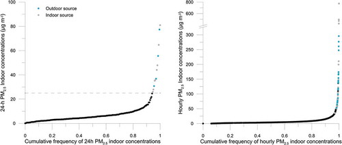 Figure 2. Frequency distributions of the 24-hr indoor PM2.5 concentrations (left) and hourly indoor PM2.5 concentrations (right) measured at the 21 residences. Outdoor sources are shown in blue, and indoor sources are shown in gray.