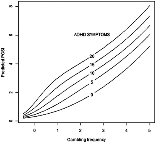 Figure 2. Illustration of the association between gambling frequency and the Problem Gambling Severity Index (PGSI). The expected degree of gambling problems in the study sample, irrespective of susceptibility to gambling problems, plotted against gambling frequency for different degrees of ADHD symptoms according to the ADHD symptom index.