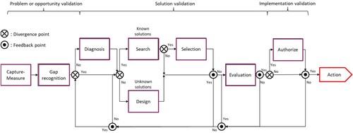 Figure 2. Decision-making process (Rosin et al. Citation2021).