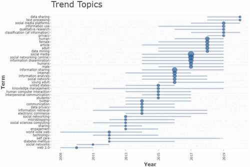 Figure 8. Trend topics.