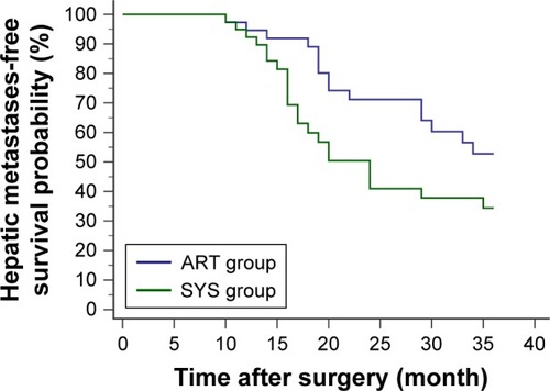Figure 3 Within the first 3 postoperative years, hepatic metastases were reported in 15 patients from the ART group (4 courses of intravenous chemotherapy following 2 courses of intra-arterial chemotherapy) and 22 patients from the SYS group (6 courses of intravenous chemotherapy). Survival analysis showed a significantly higher 3-year hepatic metastases-free survival probability in the ART group compared with the SYS group (p=0.0414, HR=0.5187; 95% CI, 0.2706 to 0.9940).