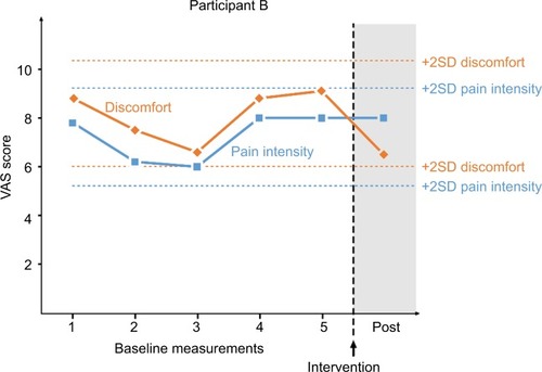 Figure 2 Participant B’s ratings of pain intensity and level of discomfort. Baseline measurements were taken at 25, 20, 15, 5 and 0 minutes prior to intervention.