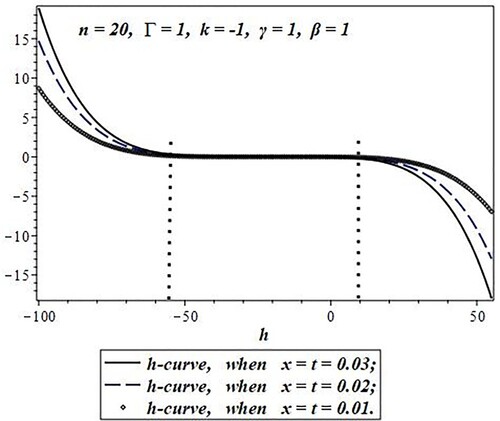 Figure 8. h-curve for the q-HAM (when n = 20) approximate solution after the sum of the first five iterations u0+u1+⋯+u5.