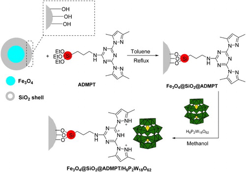 Scheme 3. A schematic diagram for the preparation of Fe3O4@SiO2@ADMPT/HPA.