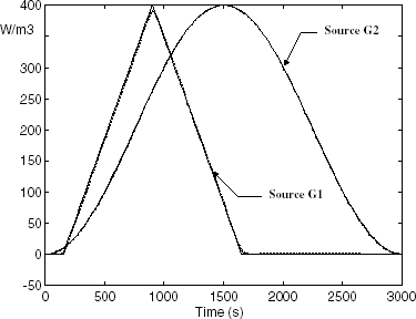 FIGURE 5 Inversion results achieved from the full-order model (μ = 0.75 × 10−4). Intensity of the heat sources: estimations (dotted line) and actual values (continuous line).