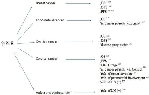 Figure 2 Association between elevated platelet-to-lymphocyte ratio (PRL), survivals and clinicopathological features in breast, endometrial, ovarian, cervical, vulvar and vaginal cancers.