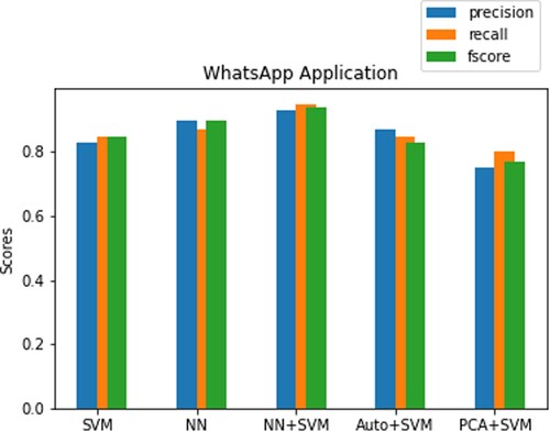 Figure 6. Precision, recall, F1 comparison between models for classifying WhatsApp application from others.