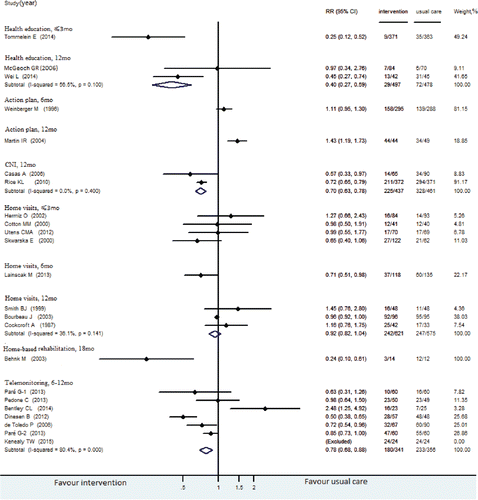 Figure 2. All-cause readmission for transitional care compared with usual care. Weights are from the random-effects analysis.