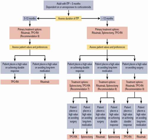 Figure 2. 2019 ASH guidelines: treatment algorithm for selecting second-line therapy in adults with ITP [Citation25]