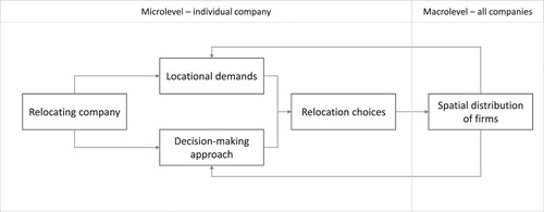 Figure 1. Overall conceptual model.