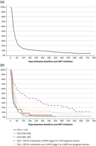 Figure 2. (a) Overall cumulative probability of not being ART treated among ART-eligible patients (according to trial protocol) at baseline clinic visit (Kaplan–Meier curves, ANRS 12249 TasP trial, rural South Africa, N = 514). (b) Cumulative probability of not being ART treated according to eligibility criteria among ART-eligible patients (according to trial protocol) at baseline clinic visit (Kaplan–Meier curves, ANRS 12249 TasP trial, rural South Africa, N = 514).