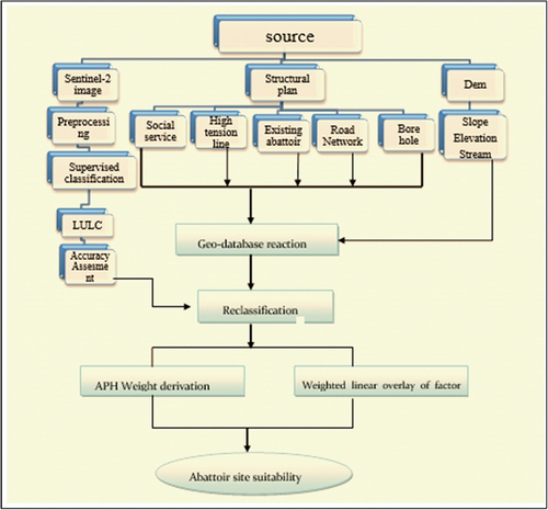 Figure 5. General work flow of the study.