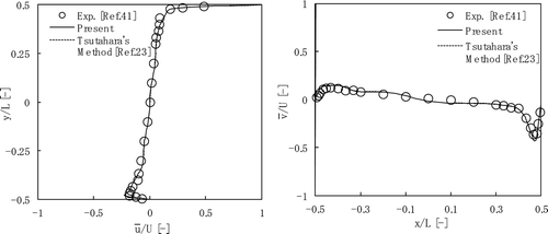 Figure 7. Time-averaged flow in the cavity driven flow simulation.