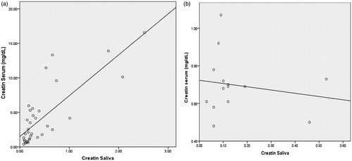 Figure 1. (a) Linear correlation between the salivary serum and creatinine levels in the CKD group. (b) Linear correlation between the salivary serum and creatinine levels in the control group.