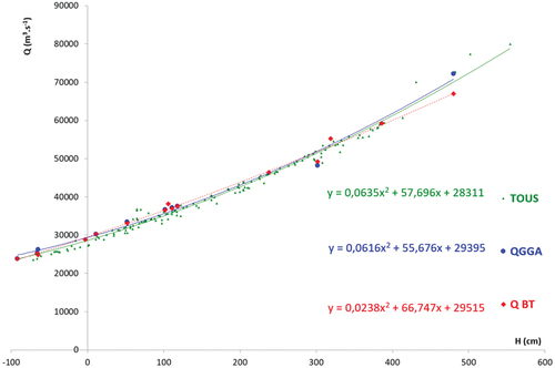 Figure 9. Courbes de tarage des jaugeages exploités (149 en vert), des 15 ADCP (période 2010–2019) sur le Congo autour du pool Malebo en modes GGA (10) en bleu) et BT (15 en rouge).