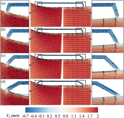 Figure 11. The axial velocity distribution of the flow field at different oblique angles (θ) with the fixed distance between the gap inlet and outlet: (a) θ = 105°, (b) θ = 120°, (c) θ = 135°, and (d) θ = 150°.