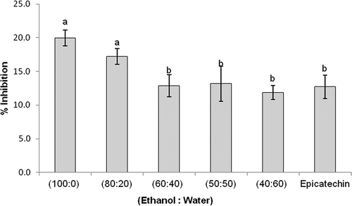 Figure 1. Inhibitory effects (%) of different extracts of Cosmos caudatus and Epicatechin on lipoprotein lipase (0.1 mg/mL). Values with different letters indicate significance difference (p < 0.05) measured by one-way ANOVA, SPSS 20. All experiments were repeated three times with triplicate readings. Error bars represent the standard deviation.