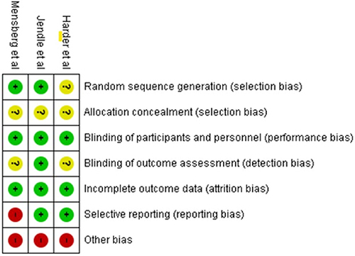 Figure 2 Risk of bias summary for RCTs. Red (-) high risk of bias; yellow (?) unclear risk of bias green (+) low risk of bias.