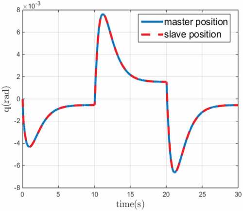 Figure 2. The position tracking for the first joint