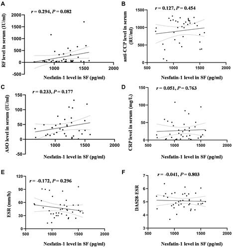 Figure 3 Correlation between nesfatin-1 levels in SF and clinical features in the RA group. (A) Correlation between SF nesfatin-1 levels and serum RF levels; (B) Correlation between SF nesfatin-1 levels and serum anti-CCP levels; (C) Correlation between SF nesfatin-1 levels and serum ASO levels; (D) Correlation between SF nesfatin-1 levels and serum CRP levels; (E) Correlation between SF nesfatin-1 levels and ESR levels; (F) Correlation between SF nesfatin-1 levels and DAS28-ESR scores.