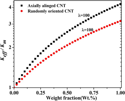 Figure 8. Thermal conductivity of nanocomposites with randomly oriented and axial alinged MWCNTs upto 1 wt% concentration.