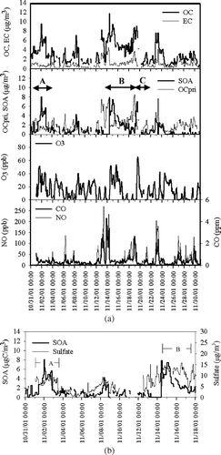 FIG. 6 (a) Particulate OC and EC, primary OC (OCpri), secondary OC (SOA), ozone (O3), NO and CO concentrations measured/estimated October 31–November 30, 2001. High average SOA in November was mostly due to three SOA formation episodes: A (November 1–3), B (November 14–18), and C (November 19). (b) Secondary organic aerosol (SOA; μ gC/m3) and sulfate (μ g/m3), October 31–November 17, 2001. Episode A: November 1–3; Episode B: November 14–18.