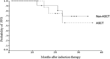 Figure 3. Progression-free survival (PFS) of the ISS stage III patients in ASCT group (n = 8) and non-ASCT group (n = 11).