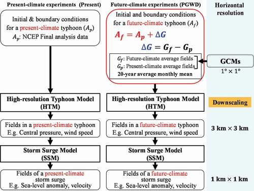 Figure 2. Computational flow for the pseudo-global warming downscaling experiment (PGWD) method. The left, middle, and right columns show the flows of the present-climate experiment, future-climate experiment, and horizontal resolution at each calculation step, respectively.