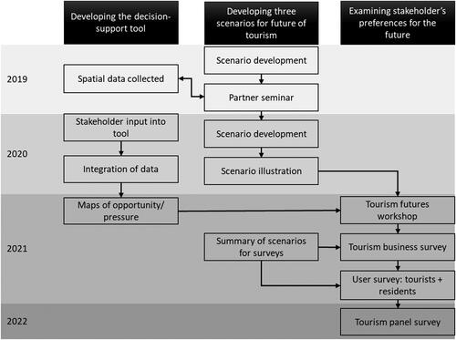 Figure 2. An indicative overview of the research programme. (Source: authors).