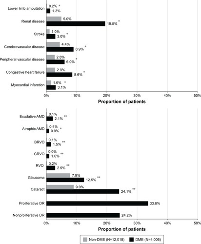 Figure 2 Prevalence of diabetes-related comorbidities (top) and ocular comorbidities (bottom) during follow-up among DME cases and non-DME controls.