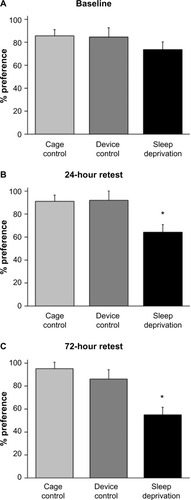 Figure 3 Twenty-four hours of sleep deprivation impaired recall of food preference immediately following sleep deprivation and at later retest.