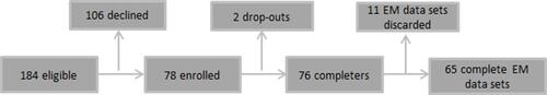 Figure 2 Flow chart for eligibility, drop-outs and data loss.