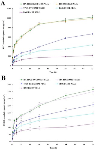 Figure 5 Accumulative skin penetration curves of RVC (A) and DMDT (B) from NLCs and solution during 72 hrs of study using Franz diffusion cells with the skin of rats. (Data represent the mean±SD, n=6).
