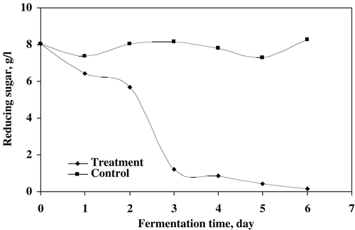Figure 6. The utilization of sludge substrate by immobilized fungal mixed culture.