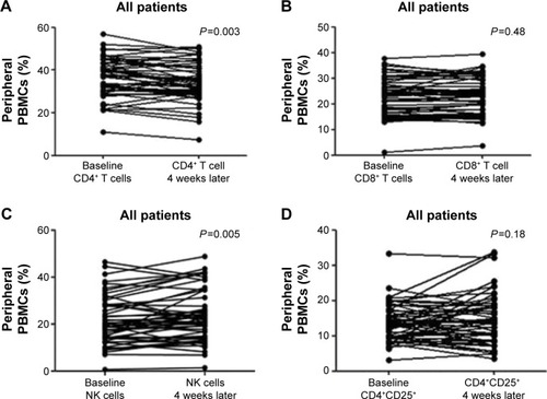 Figure 1 Gefitinib-induced changes of the peripheral lymphocyte subsets: (A) CD4+ T cells, (B) CD8+ T cells, (C) NK cells, and (D) CD4+CD25+ T cells.