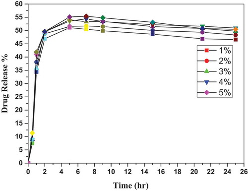 Figure 8. Curcumin release profile from the PLA-HA-curcumin biocomposite scaffold.