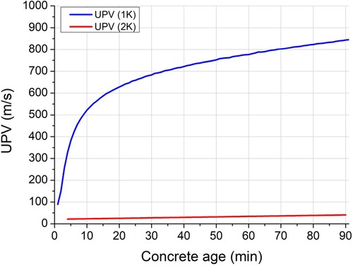 Figure 6. Ultrasonic Pulse Velocity profile of stiff mix (1 K) vs set-on-demand mix (2 K) during early age.