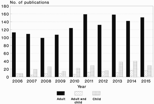 Figure 1. Publications in human bioarchaeology focused on adult and child remains, split by year of publication.