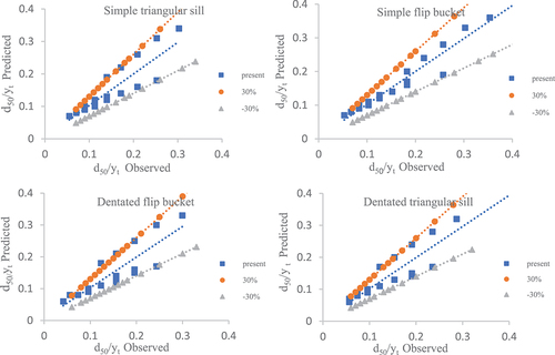 Figure 13. Correlation between the measured relative particle diameters and the values calculated.