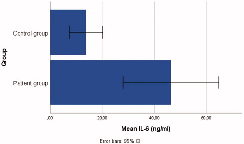 Figure 1. Bar graphs demonstrating the serum IL-6 levels of the patient and control groups.