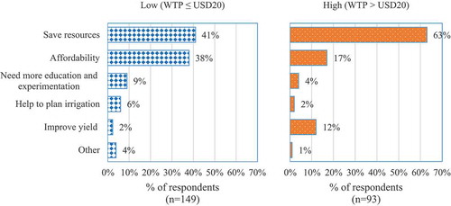 Figure 2. Irrigators’ stated reasons for their WTP for soil moisture monitoring tools.