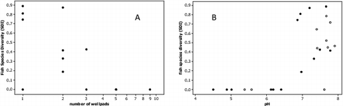 Fig. 3. Above scatterplot A shows decreasing fish diversity (Simpson's Diversity Index) with increasing number of well pads for fracked sites (n = 14, r = -0.60, P = 0.02). Scatterplot B shows significant positive correlation between pH and fish species diversity (r = 0.70, P = 0.0001) with blackened circles representing fracked sites and open circles representing non-fracked sites. Similar strength correlation observed for scatterplot A when non-fracked sites included.