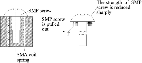 Figure 7 SMP screw is softened and pulled out by the SMA coil spring.