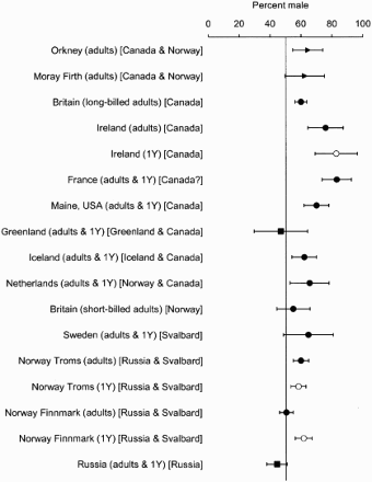 Figure 5. The percentage of male Purple Sandpipers at different locations in winter for birds from different breeding populations, shown in square brackets. The horizontal lines show 95% CLs, and open symbols refer to first-year (1Y) birds alone. Circles – sexed on bill length, squares – sexed on gonads, triangles – molecularly sexed. The data were from this study, Belopolski (Citation1941), Nicoll et al. (Citation1988), Summers et al. (Citation1990b), Hake et al. (Citation1997), Mittelhauser et al. (Citation2006), Strann & Summers (Citation2006), Summers (Citation2007), Foster et al. (Citation2010), Hallgrimsson et al. (Citation2011) and Guyonnet et al. (Citation2011).