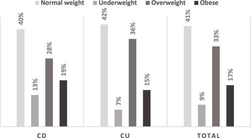 Figure 1 Body mass index profile Nutritional in 470 patients with inflammatory bowel disease by disease classification, Crohn’s disease and ulcerative colitis.